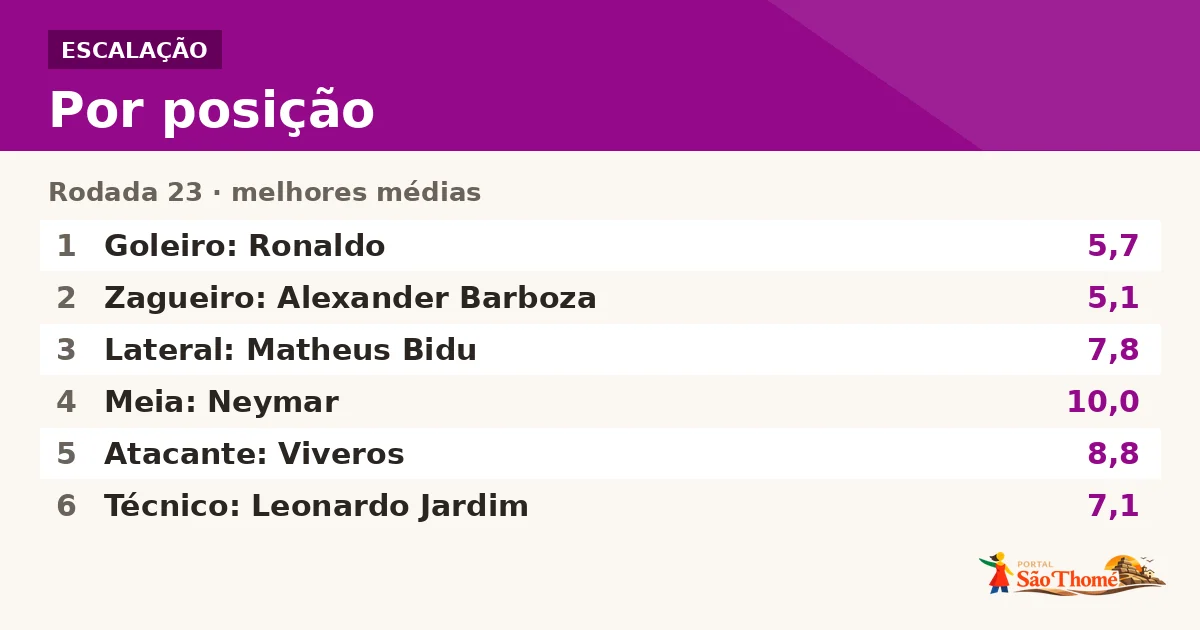 Cartola FC por posição