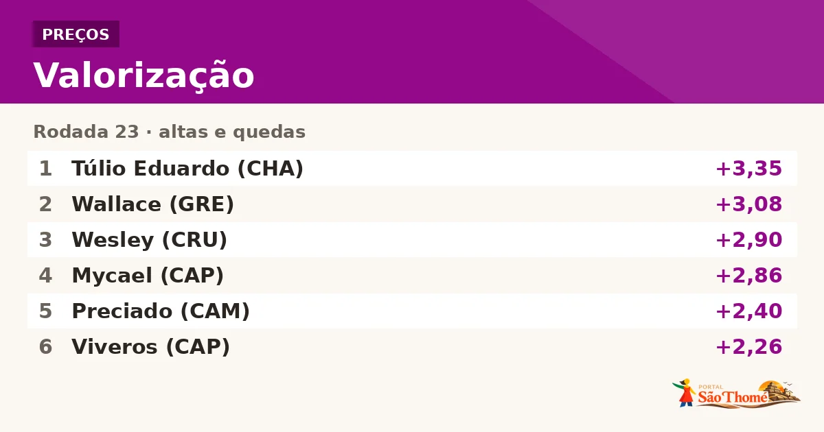 Valorização no Cartola FC